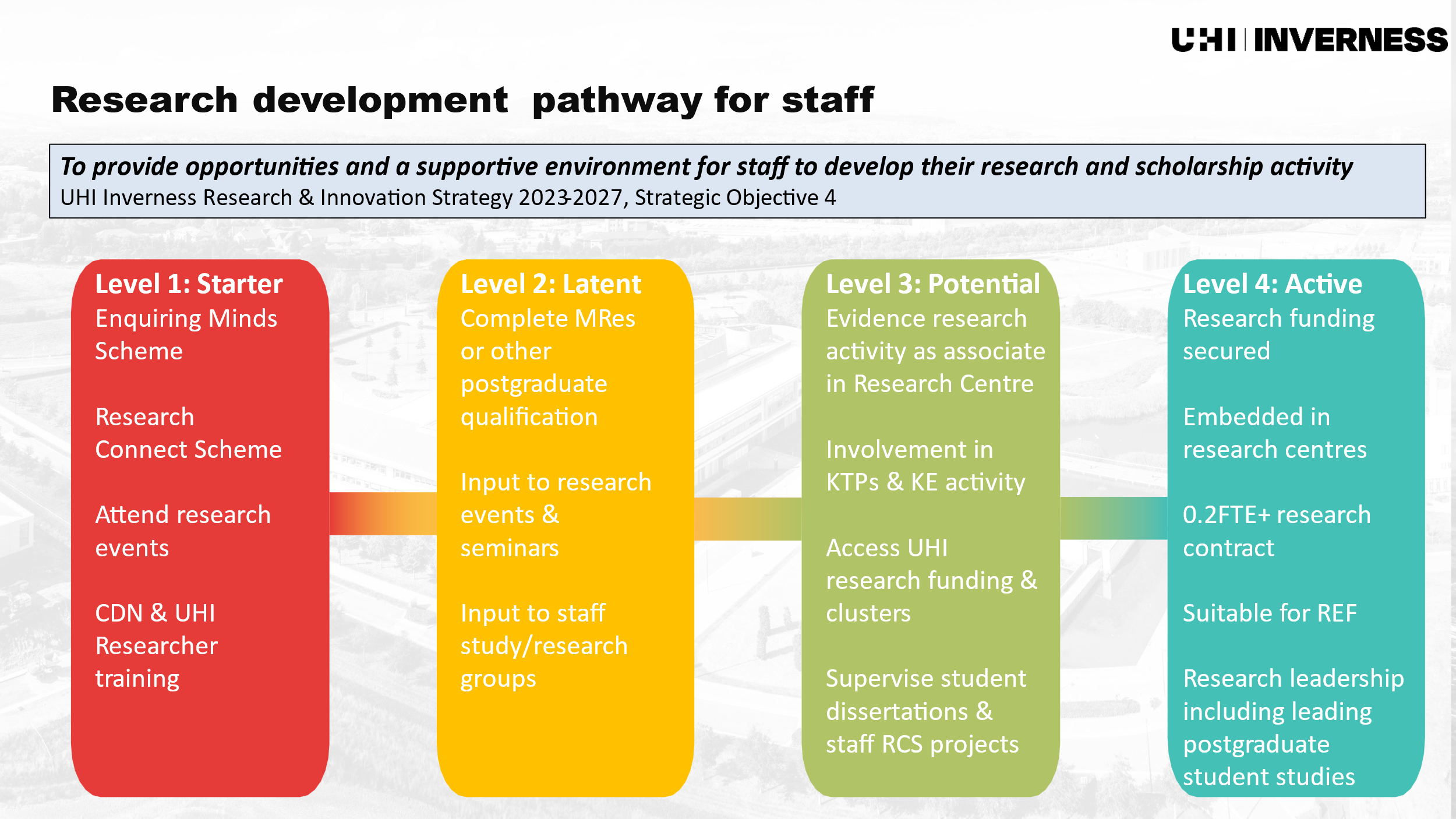 PowerPoint slide showing the Research development pathway for staff split into 4 levels as detailed in the following paragraphs